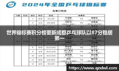 世界锦标赛积分榜更新成都乒乓球队以87分稳居第一